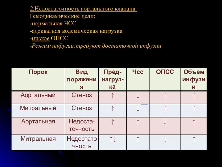 2.Недостаточность аортального клапана. Гемодинамические цели: -нормальная ЧСС -адекватная волемическая нагрузка -низкое ОПСС -Режим инфузии:требуют достаточной инфузии