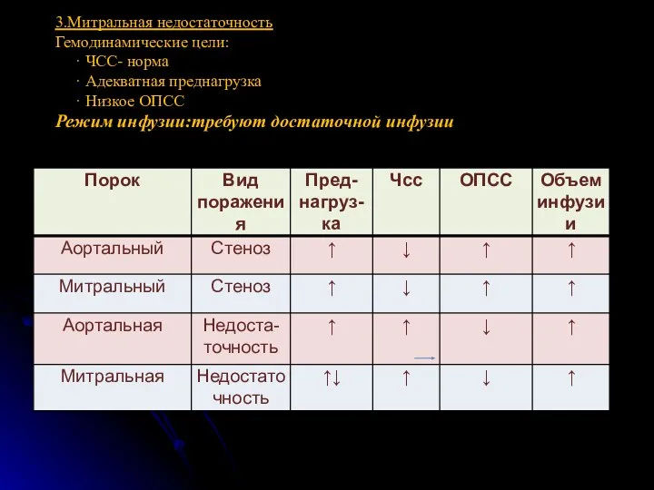 3.Митральная недостаточность Гемодинамические цели: · ЧСС- норма · Адекватная преднагрузка