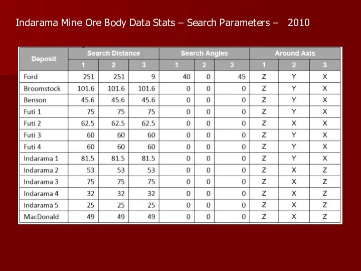 Indarama Mine Ore Body Data Stats – Search Parameters – 2010