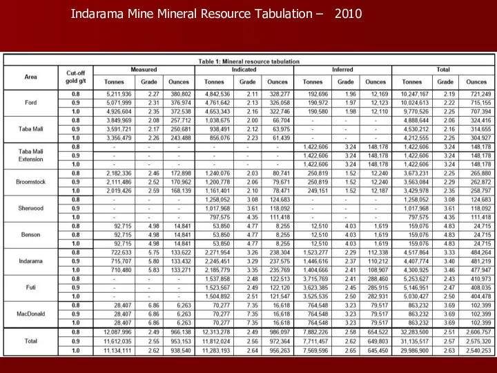 Indarama Mine Mineral Resource Tabulation – 2010