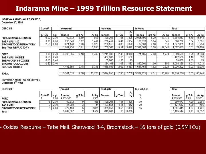 Indarama Mine – 1999 Trillion Resource Statement Oxides Resource –