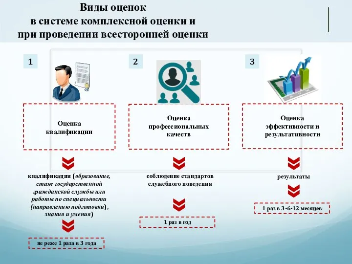 Виды оценок в системе комплексной оценки и при проведении всесторонней оценки квалификация (образование,