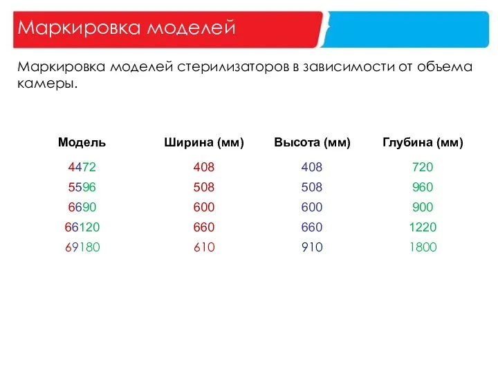 Маркировка моделей Маркировка моделей стерилизаторов в зависимости от объема камеры.