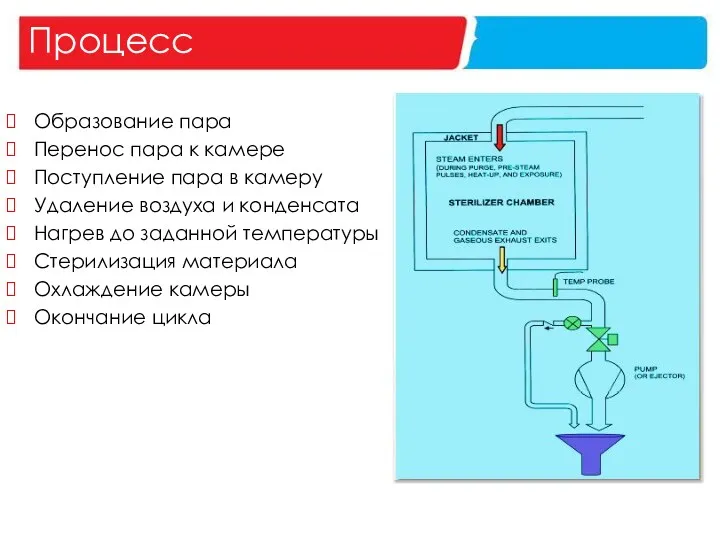 Процесс Образование пара Перенос пара к камере Поступление пара в