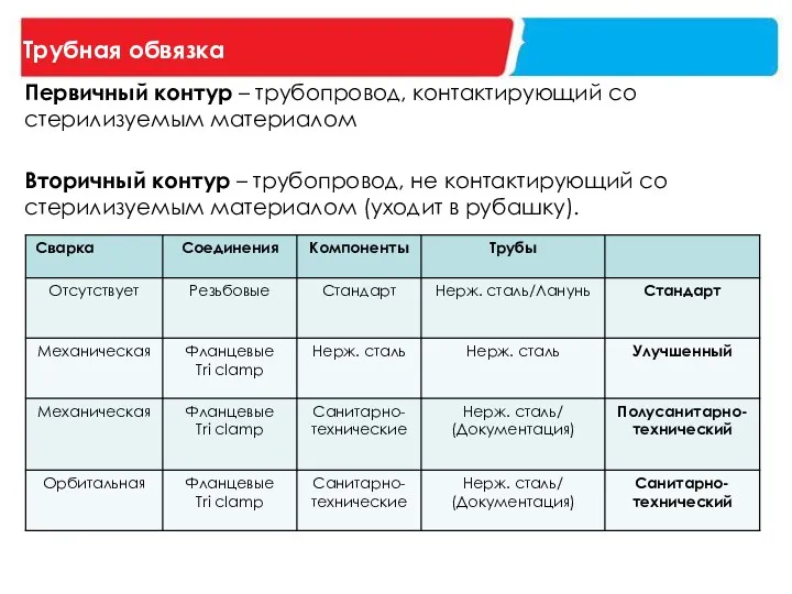 Трубная обвязка Первичный контур – трубопровод, контактирующий со стерилизуемым материалом