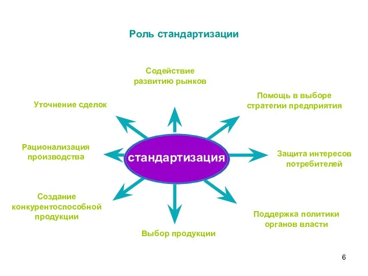 Роль стандартизации стандартизация Содействие развитию рынков Уточнение сделок Рационализация производства