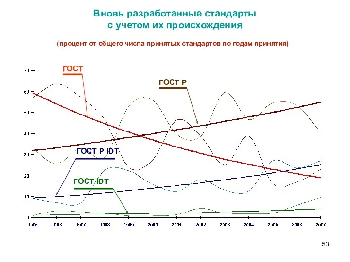 ГОСТ Р IDT (процент от общего числа принятых стандартов по