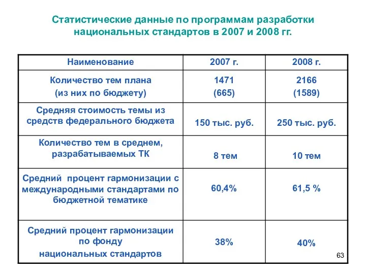 Статистические данные по программам разработки национальных стандартов в 2007 и 2008 гг.