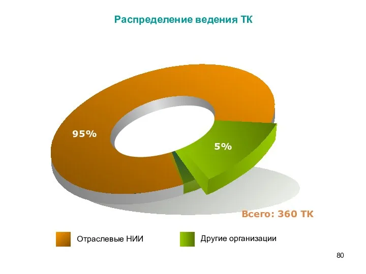 Распределение ведения ТК 95% 5% Другие организации Отраслевые НИИ Всего: 360 ТК