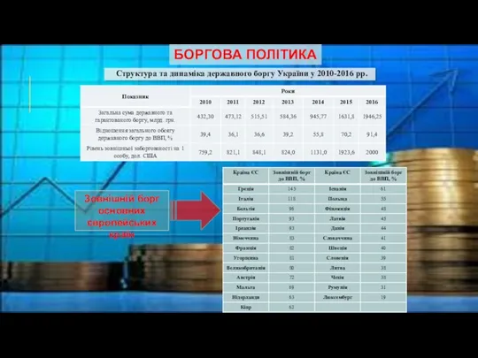 Структура та динаміка державного боргу України у 2010-2016 рр. БОРГОВА ПОЛІТИКА Зовнішній борг основних європейських країн