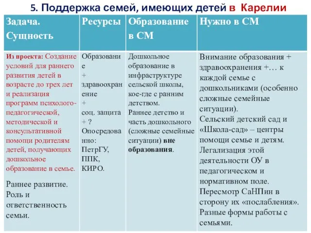 5. Поддержка семей, имеющих детей в Карелии