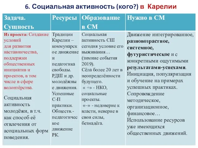 6. Социальная активность (кого?) в Карелии