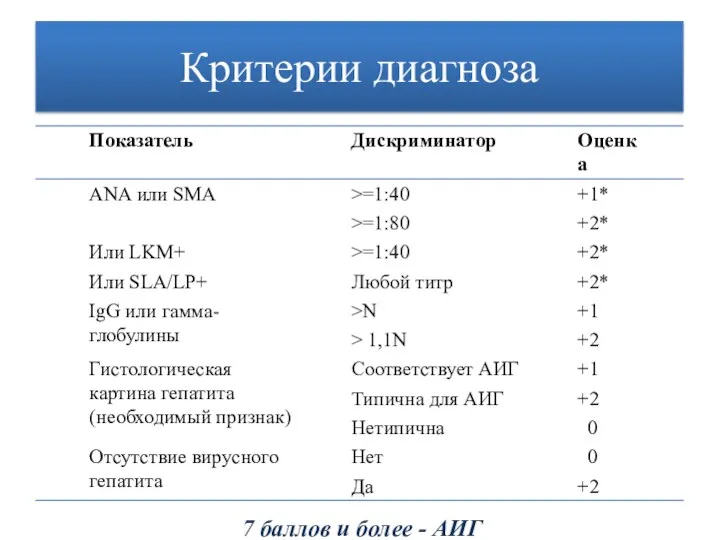 Критерии диагноза 7 баллов и более - АИГ