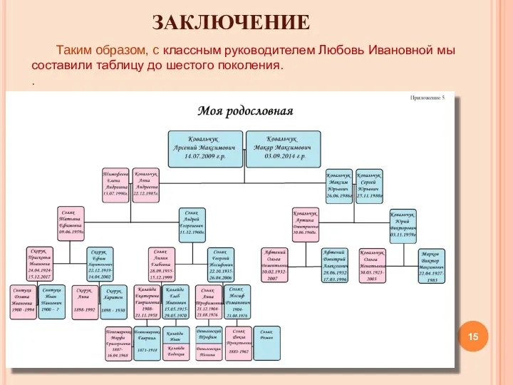 Таким образом, с классным руководителем Любовь Ивановной мы составили таблицу до шестого поколения. . ЗАКЛЮЧЕНИЕ