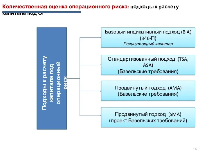 Количественная оценка операционного риска: подходы к расчету капитала под ОР