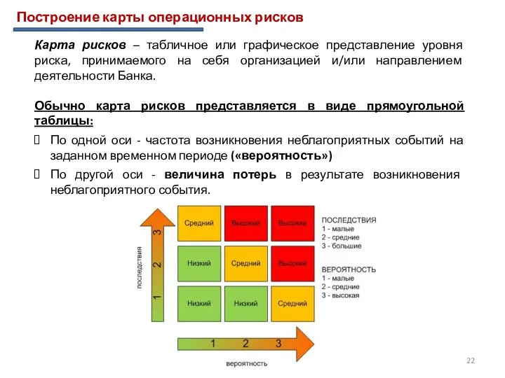 Построение карты операционных рисков Карта рисков – табличное или графическое представление уровня риска,