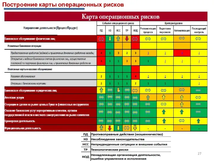 Построение карты операционных рисков