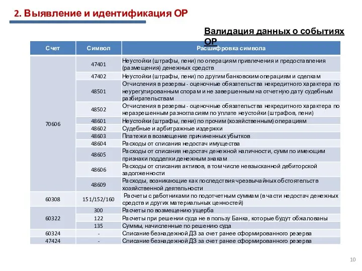 2. Выявление и идентификация ОР Валидация данных о событиях ОР