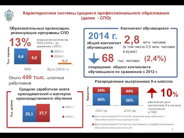 Характеристика системы среднего профессионального образования (далее - СПО) Образовательные организации,