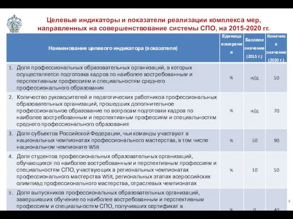 Целевые индикаторы и показатели реализации комплекса мер, направленных на совершенствование системы СПО, на 2015-2020 гг.