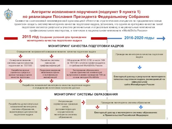 Алгоритм исполнения поручения (подпункт 9 пункта 1) по реализации Послания