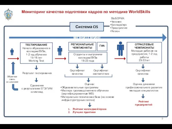 Обратная связь со школами Мониторинг качества подготовки кадров по методике