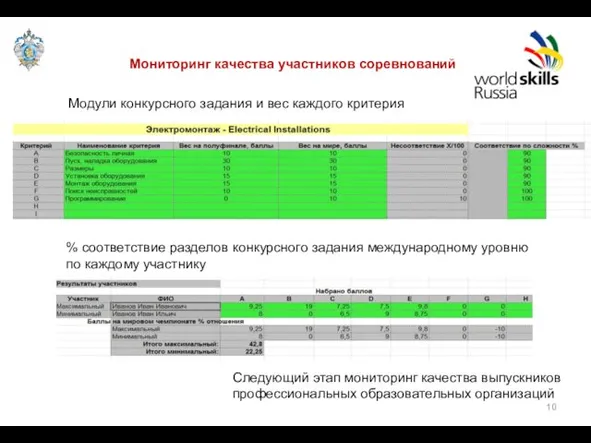 Мониторинг качества участников соревнований Модули конкурсного задания и вес каждого