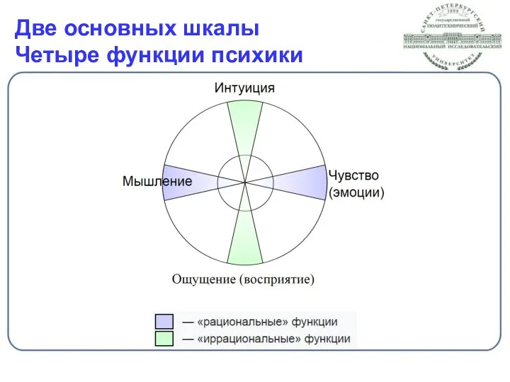 Две основных шкалы Четыре функции психики