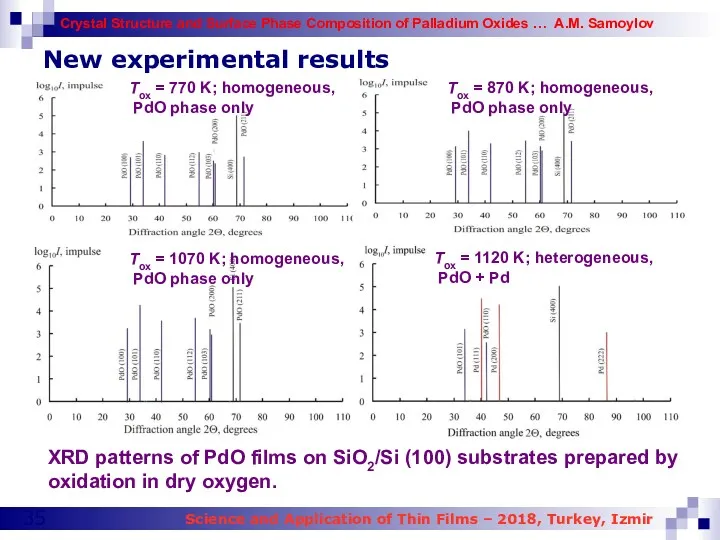 New experimental results XRD patterns of PdO films on SiO2/Si