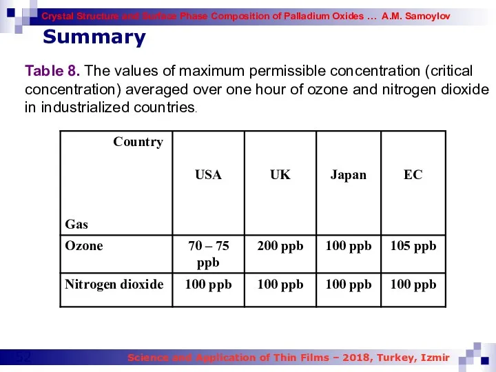 Table 8. The values of maximum permissible concentration (critical concentration)