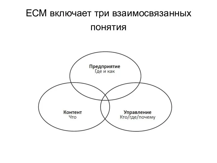 ECM включает три взаимосвязанных понятия