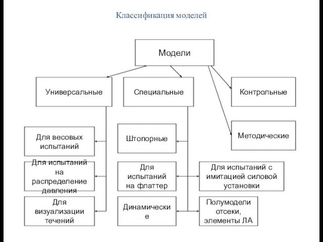 Классификация моделей Модели Для весовых испытаний Для испытаний на распределение