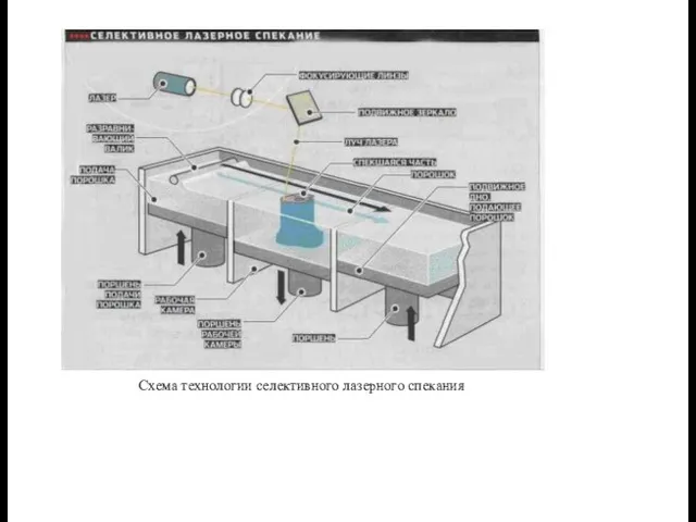 Схема технологии селективного лазерного спекания