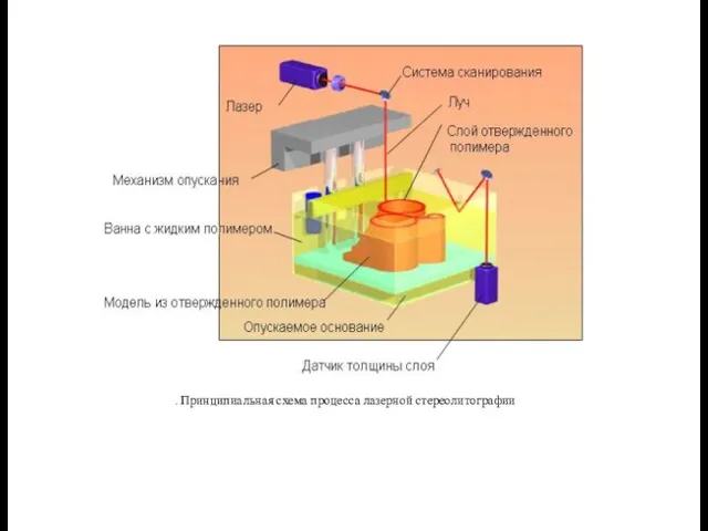 . Принципиальная схема процесса лазерной стереолитографии