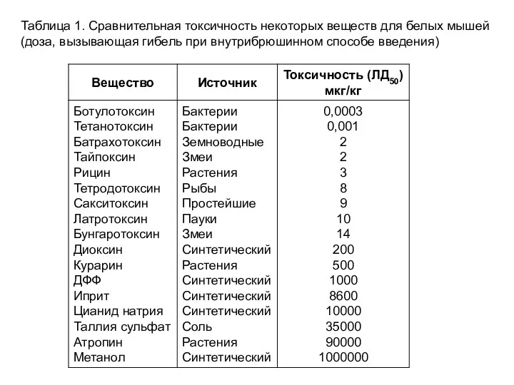 Таблица 1. Сравнительная токсичность некоторых веществ для белых мышей (доза, вызывающая гибель при внутрибрюшинном способе введения)