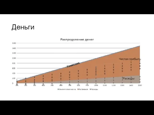 Деньги Комиссия Чистая прибыль Расходы