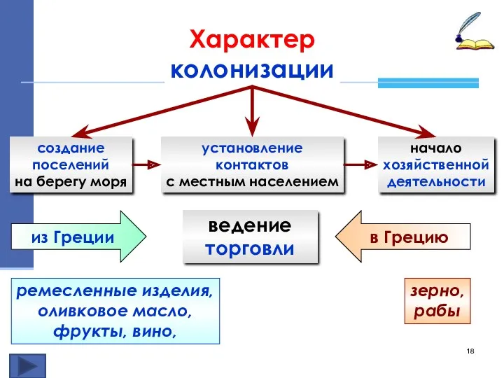 Характер колонизации создание поселений на берегу моря установление контактов с