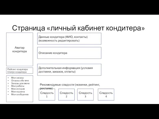 Страница «личный кабинет кондитера» Сладость 1 Сладость 2 Сладость 3