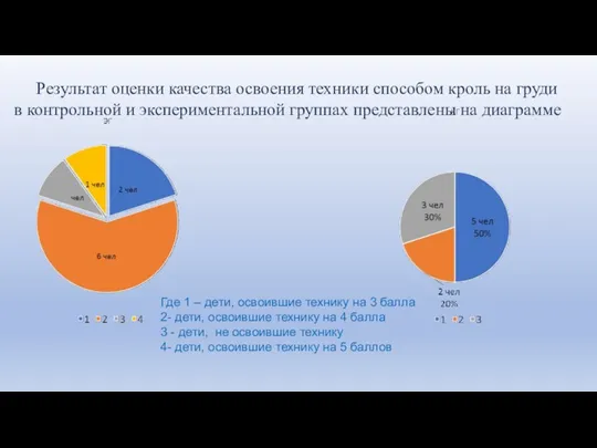 Результат оценки качества освоения техники способом кроль на груди в