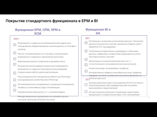 Покрытие стандартного функционала в EPM и BI Функционал EPM, CPM,