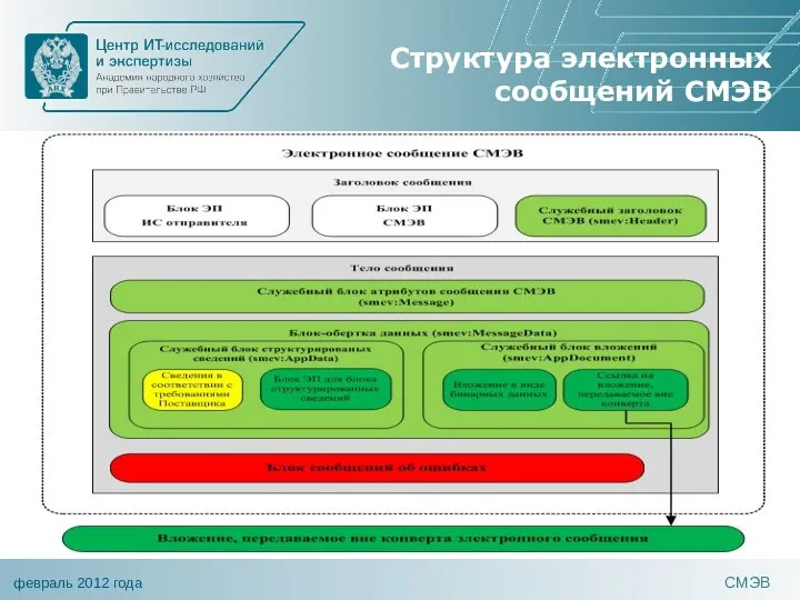 Структура электронных сообщений СМЭВ СМЭВ