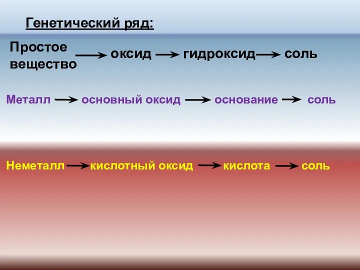 Генетический ряд: Простое вещество оксид гидроксид соль Металл основный оксид