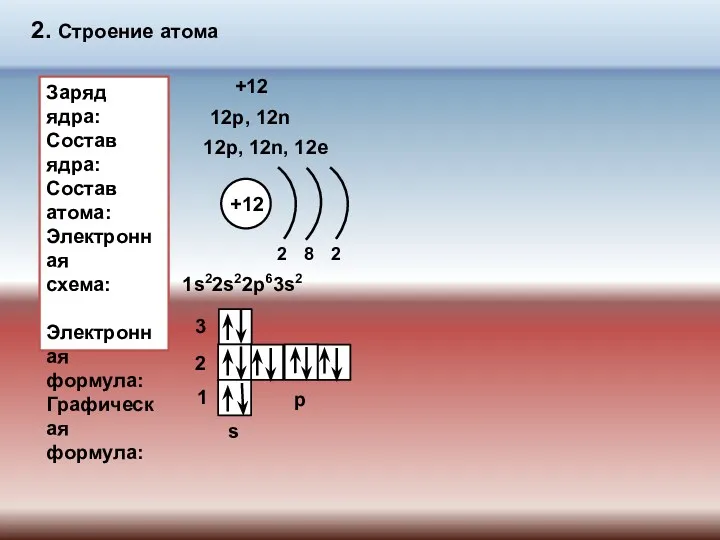 2. Строение атома Заряд ядра: Состав ядра: Состав атома: Электронная