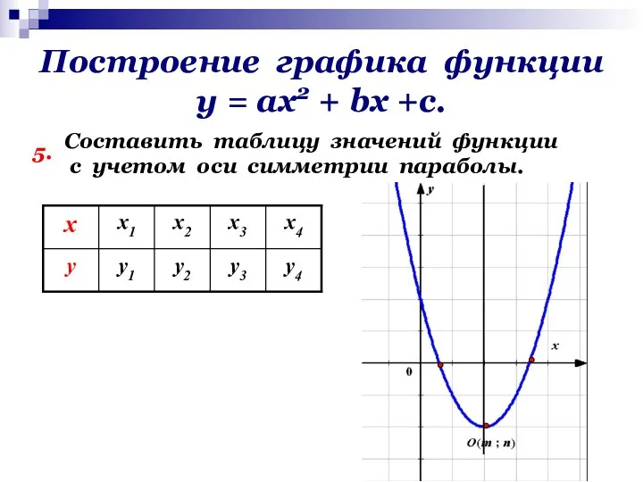 Построение графика функции у = ах2 + bх +с. 5.