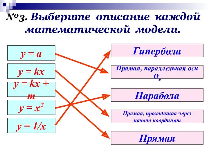 у = а y = kx y = kx +