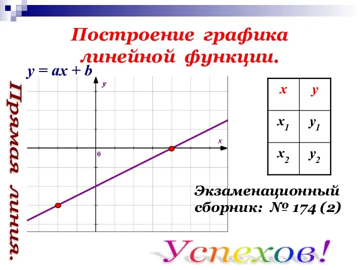 Построение графика линейной функции. Экзаменационный сборник: № 174 (2) Успехов!
