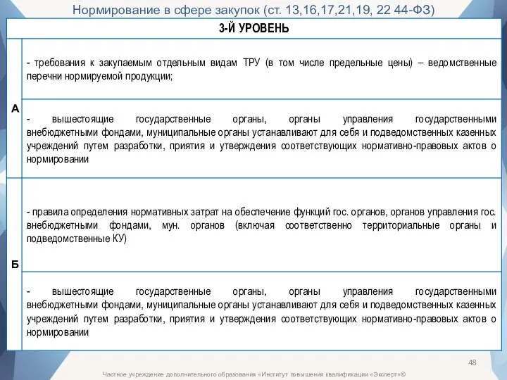 Частное учреждение дополнительного образования «Институт повышения квалификации «Эксперт»© Нормирование в сфере закупок (ст. 13,16,17,21,19, 22 44-ФЗ)