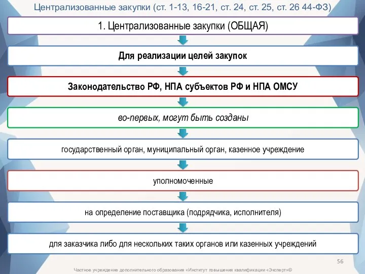 Частное учреждение дополнительного образования «Институт повышения квалификации «Эксперт»© Централизованные закупки