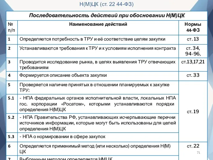 Частное учреждение дополнительного образования «Институт повышения квалификации «Эксперт»© Н(М)ЦК (ст. 22 44-ФЗ)