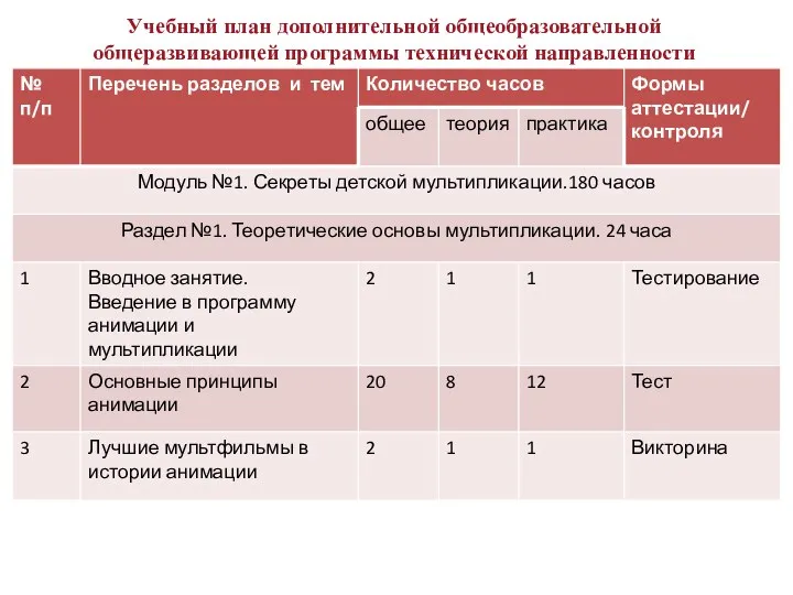 Учебный план дополнительной общеобразовательной общеразвивающей программы технической направленности «Мульти-пульти»